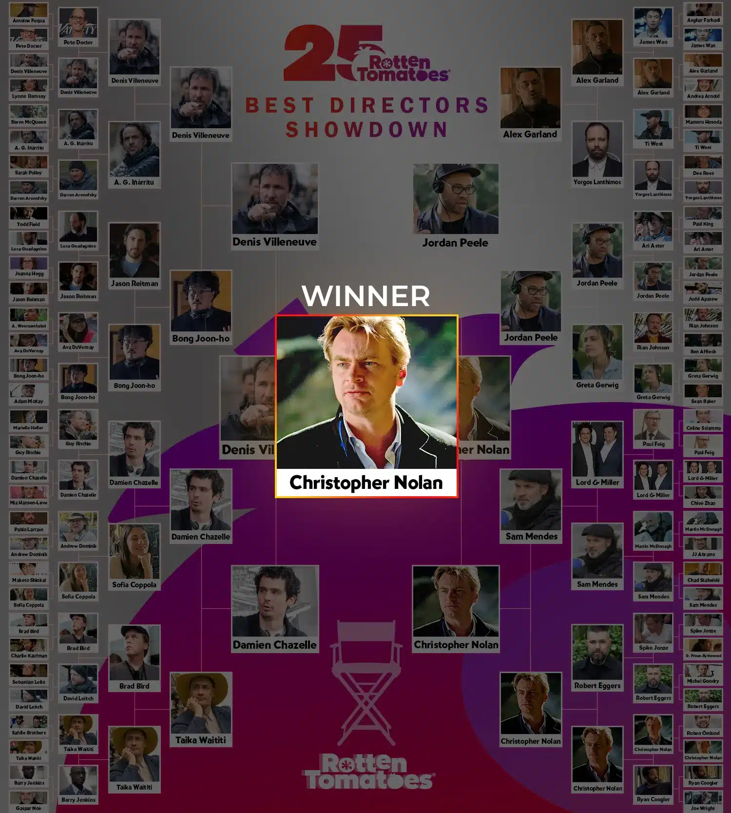 Nolan mejor director Rotten Tomatoes